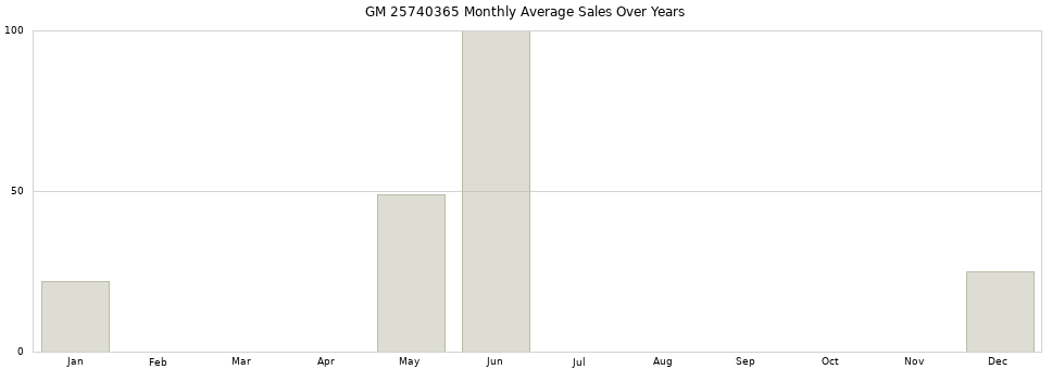 GM 25740365 monthly average sales over years from 2014 to 2020.