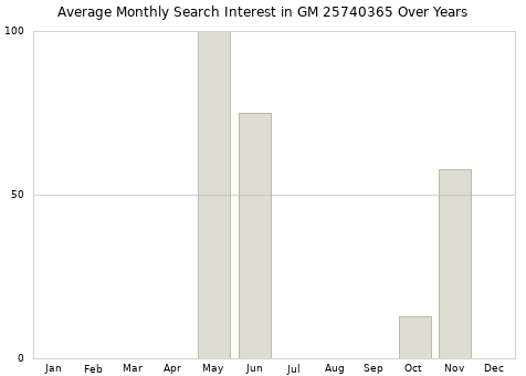 Monthly average search interest in GM 25740365 part over years from 2013 to 2020.