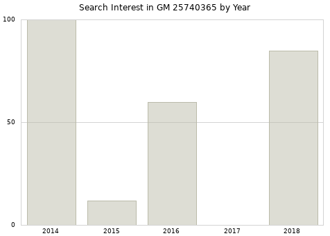 Annual search interest in GM 25740365 part.