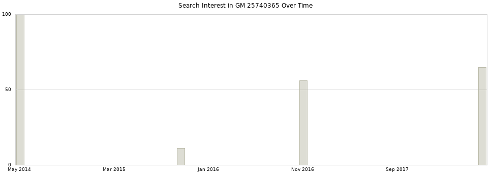 Search interest in GM 25740365 part aggregated by months over time.