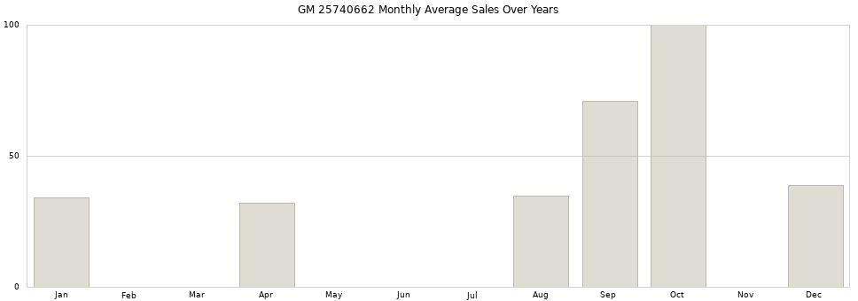 GM 25740662 monthly average sales over years from 2014 to 2020.