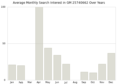 Monthly average search interest in GM 25740662 part over years from 2013 to 2020.