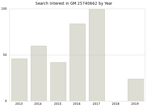 Annual search interest in GM 25740662 part.