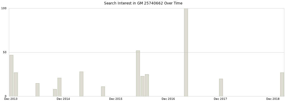 Search interest in GM 25740662 part aggregated by months over time.