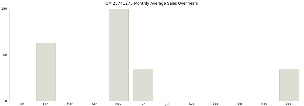 GM 25741275 monthly average sales over years from 2014 to 2020.