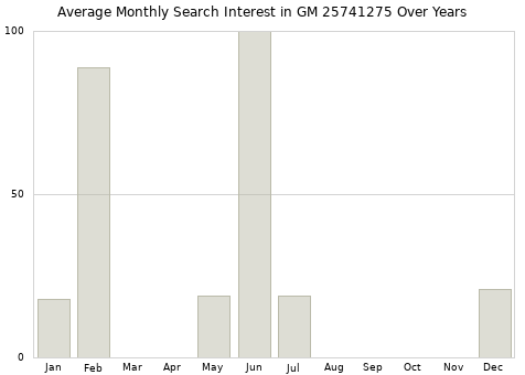 Monthly average search interest in GM 25741275 part over years from 2013 to 2020.