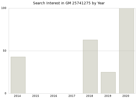 Annual search interest in GM 25741275 part.