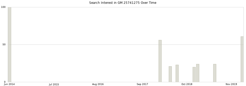 Search interest in GM 25741275 part aggregated by months over time.