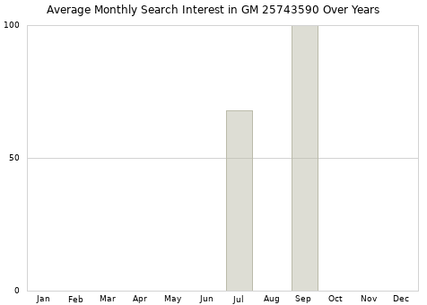 Monthly average search interest in GM 25743590 part over years from 2013 to 2020.