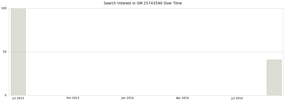 Search interest in GM 25743590 part aggregated by months over time.