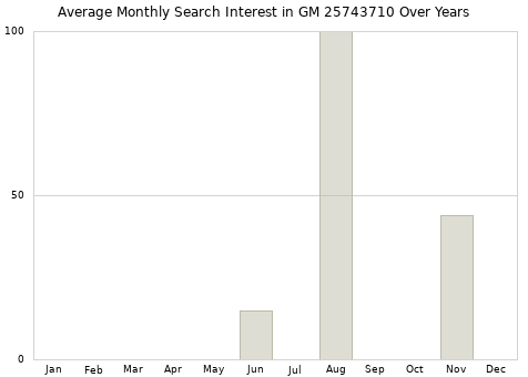 Monthly average search interest in GM 25743710 part over years from 2013 to 2020.