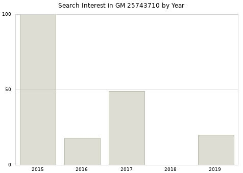 Annual search interest in GM 25743710 part.