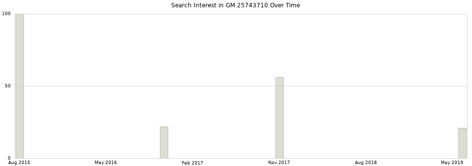 Search interest in GM 25743710 part aggregated by months over time.