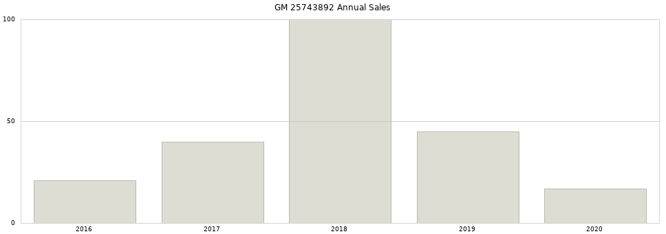GM 25743892 part annual sales from 2014 to 2020.