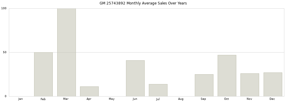 GM 25743892 monthly average sales over years from 2014 to 2020.