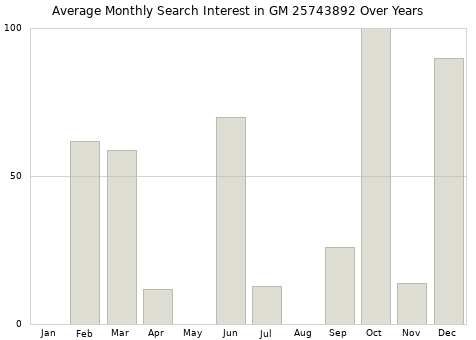 Monthly average search interest in GM 25743892 part over years from 2013 to 2020.