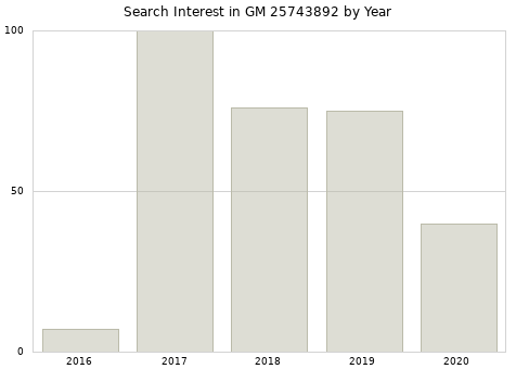 Annual search interest in GM 25743892 part.