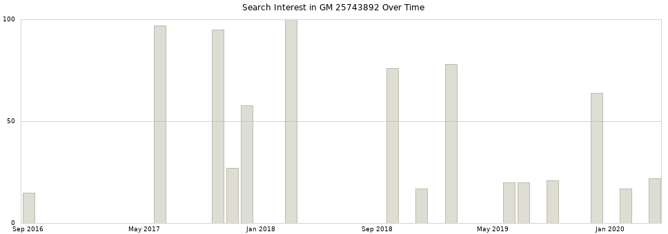 Search interest in GM 25743892 part aggregated by months over time.