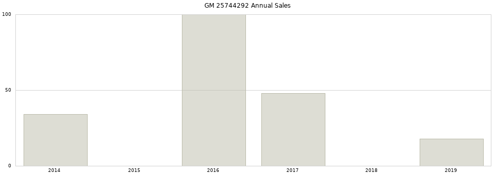 GM 25744292 part annual sales from 2014 to 2020.