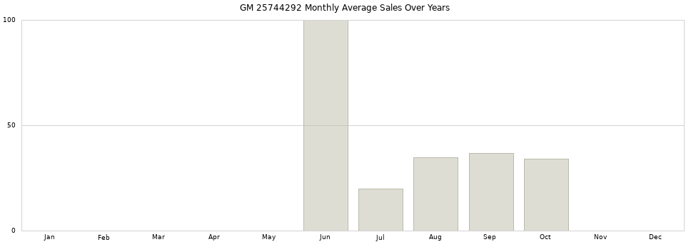 GM 25744292 monthly average sales over years from 2014 to 2020.