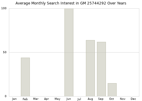Monthly average search interest in GM 25744292 part over years from 2013 to 2020.
