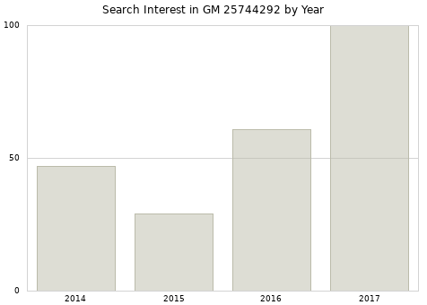 Annual search interest in GM 25744292 part.