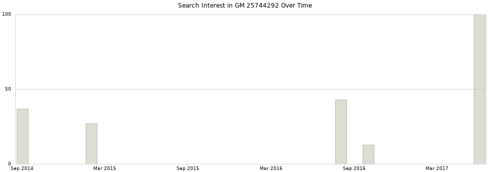 Search interest in GM 25744292 part aggregated by months over time.