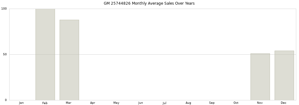 GM 25744826 monthly average sales over years from 2014 to 2020.