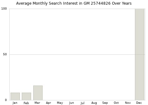 Monthly average search interest in GM 25744826 part over years from 2013 to 2020.
