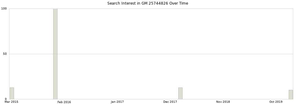 Search interest in GM 25744826 part aggregated by months over time.