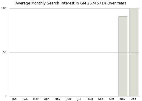 Monthly average search interest in GM 25745714 part over years from 2013 to 2020.