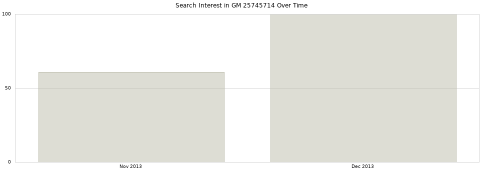 Search interest in GM 25745714 part aggregated by months over time.
