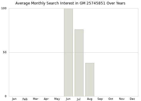 Monthly average search interest in GM 25745851 part over years from 2013 to 2020.