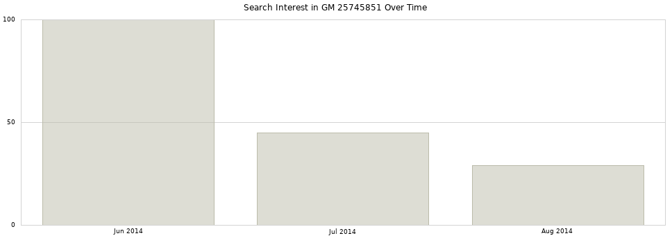 Search interest in GM 25745851 part aggregated by months over time.