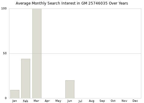 Monthly average search interest in GM 25746035 part over years from 2013 to 2020.