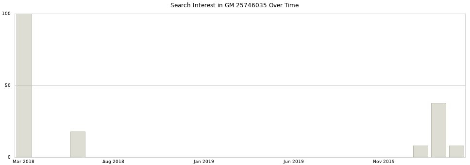 Search interest in GM 25746035 part aggregated by months over time.