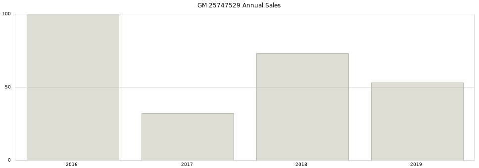 GM 25747529 part annual sales from 2014 to 2020.