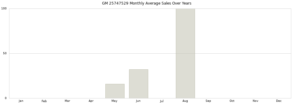 GM 25747529 monthly average sales over years from 2014 to 2020.