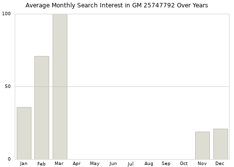 Monthly average search interest in GM 25747792 part over years from 2013 to 2020.
