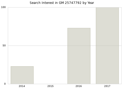 Annual search interest in GM 25747792 part.