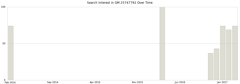 Search interest in GM 25747792 part aggregated by months over time.