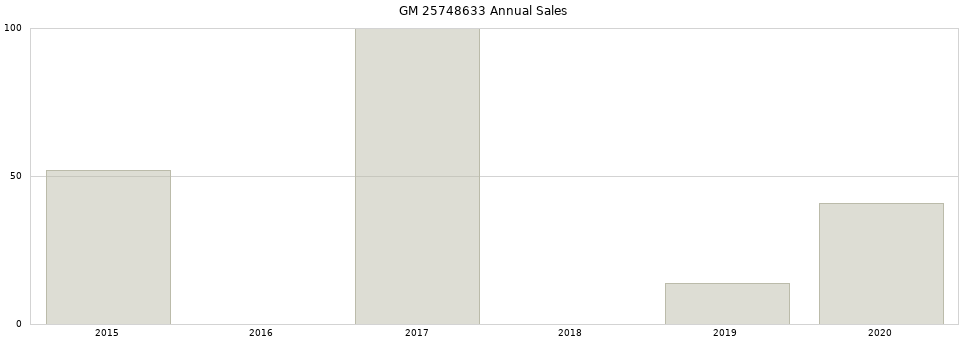 GM 25748633 part annual sales from 2014 to 2020.