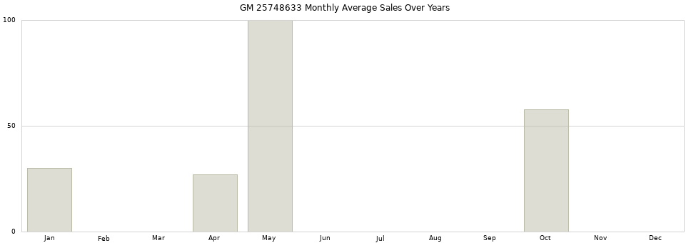GM 25748633 monthly average sales over years from 2014 to 2020.
