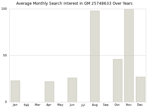 Monthly average search interest in GM 25748633 part over years from 2013 to 2020.