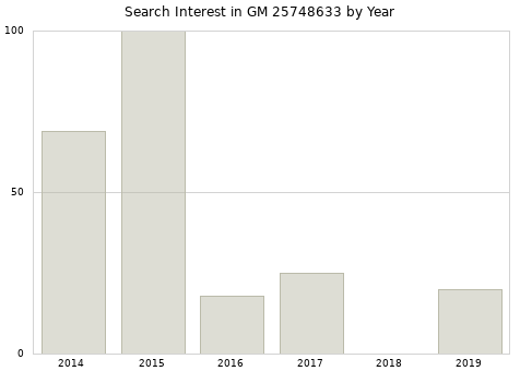 Annual search interest in GM 25748633 part.