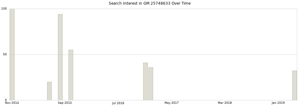 Search interest in GM 25748633 part aggregated by months over time.