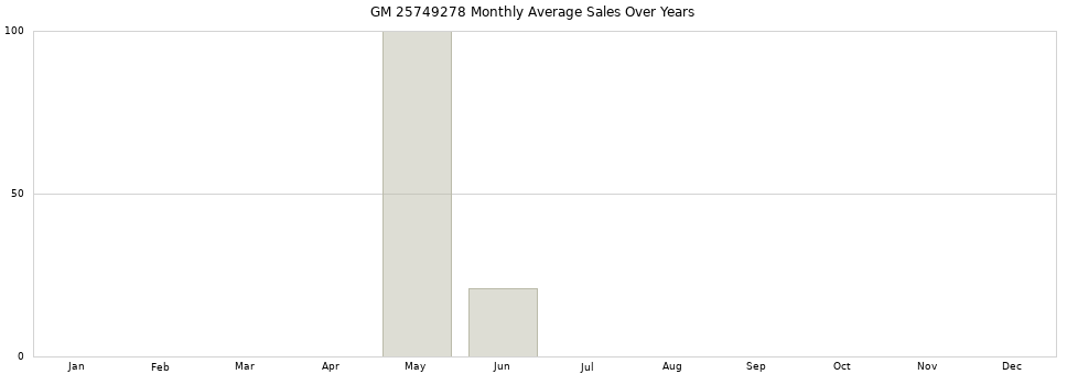 GM 25749278 monthly average sales over years from 2014 to 2020.