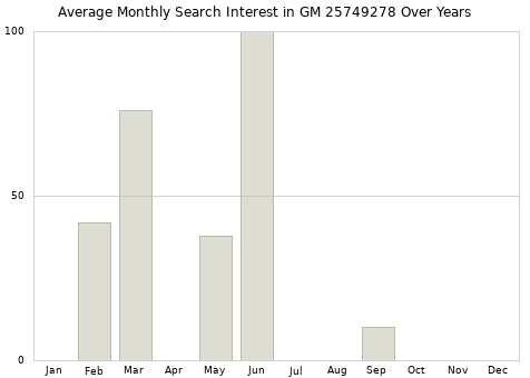 Monthly average search interest in GM 25749278 part over years from 2013 to 2020.