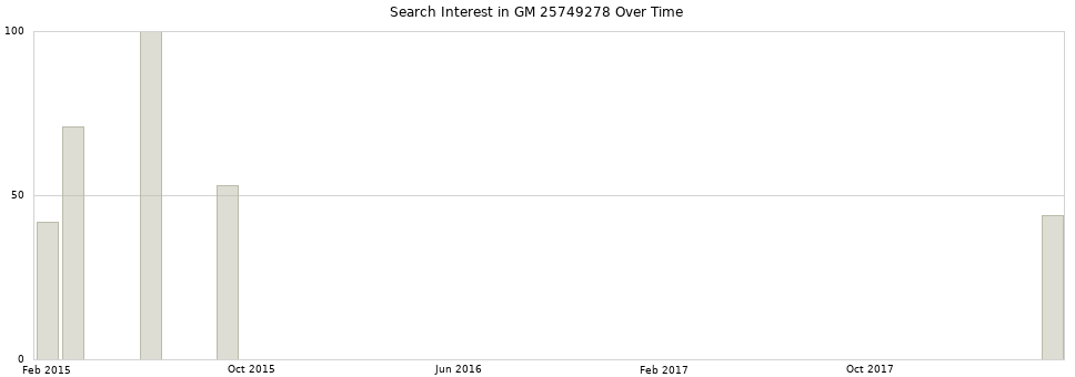 Search interest in GM 25749278 part aggregated by months over time.