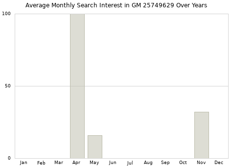 Monthly average search interest in GM 25749629 part over years from 2013 to 2020.